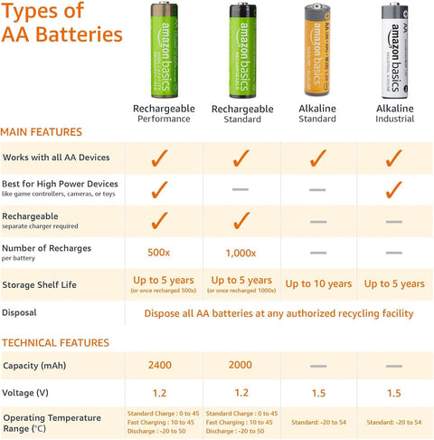 Amazon Basics 20-Pack AA Alkaline Batteries